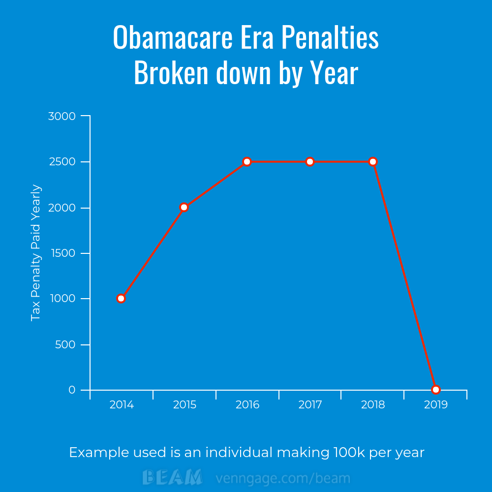 a chart showing tax penalty by year